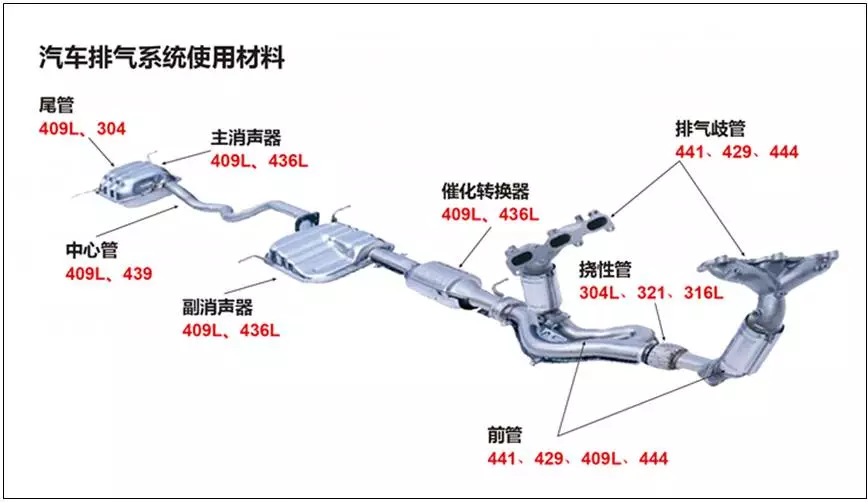 汽車排氣系統用不銹鋼焊管